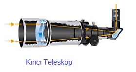 kırıcı teleskop