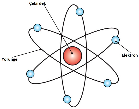 rutherford atom modeli