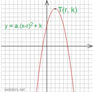 tepe noktası bilinen parabol denklemi