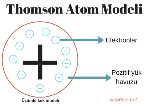 thomson atom modeli
