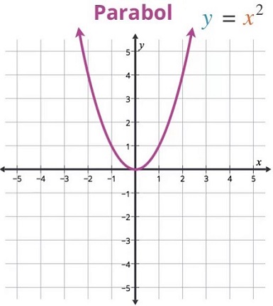 parabol grafiği