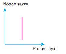 atom çeşitleri izotop atom