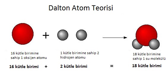 dalton atom modeli
