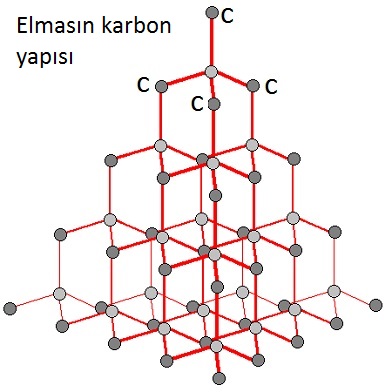 elmas karbon dizilimi ve kimyasal yapısı