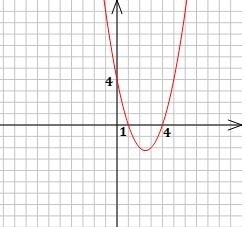 parabol denklemi yazma