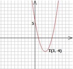 tepe noktası ile parabol denklemi yazma